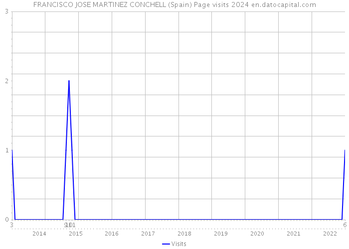 FRANCISCO JOSE MARTINEZ CONCHELL (Spain) Page visits 2024 