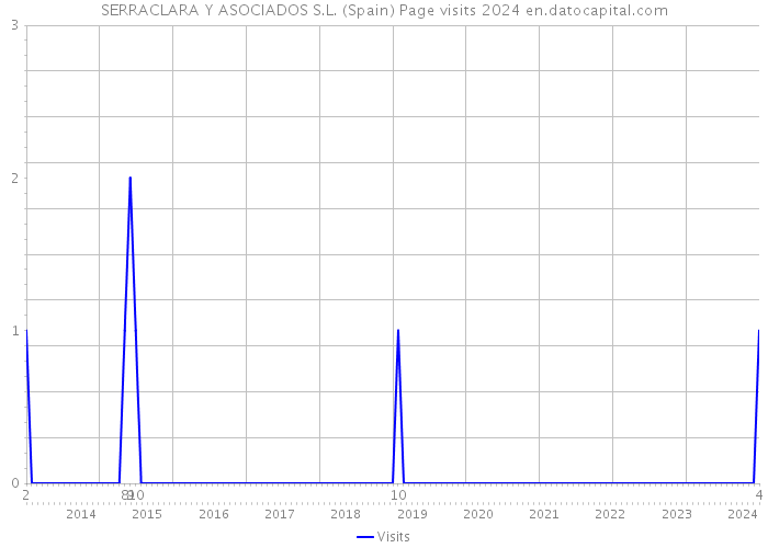 SERRACLARA Y ASOCIADOS S.L. (Spain) Page visits 2024 