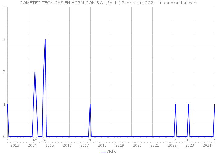 COMETEC TECNICAS EN HORMIGON S.A. (Spain) Page visits 2024 