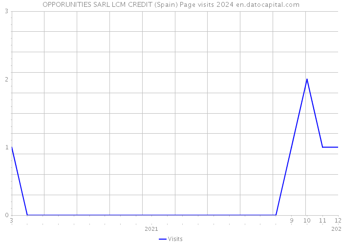 OPPORUNITIES SARL LCM CREDIT (Spain) Page visits 2024 