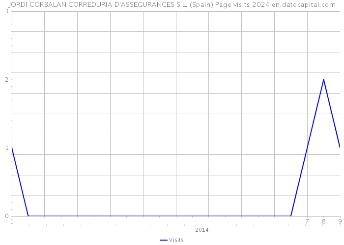 JORDI CORBALAN CORREDURIA D'ASSEGURANCES S.L. (Spain) Page visits 2024 