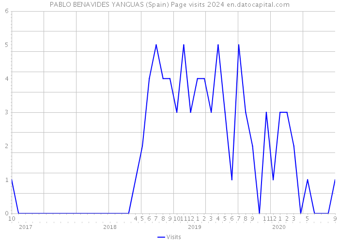 PABLO BENAVIDES YANGUAS (Spain) Page visits 2024 