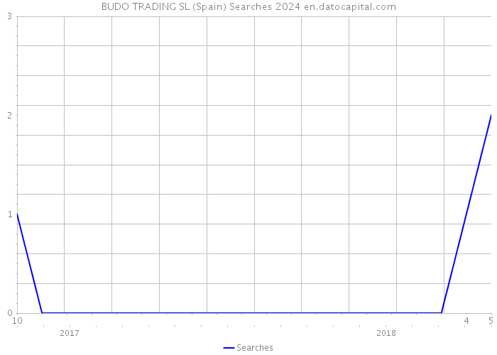 BUDO TRADING SL (Spain) Searches 2024 