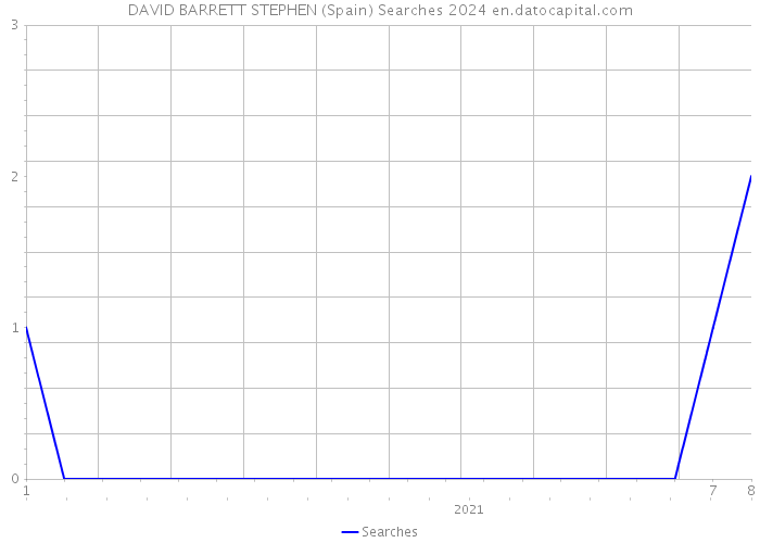 DAVID BARRETT STEPHEN (Spain) Searches 2024 