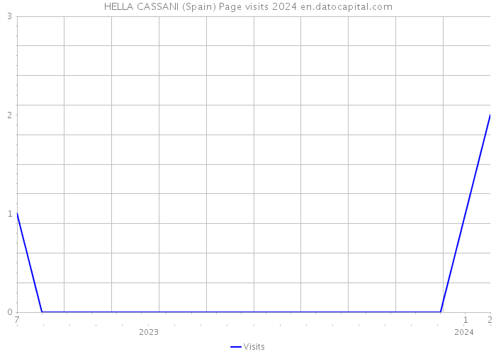 HELLA CASSANI (Spain) Page visits 2024 