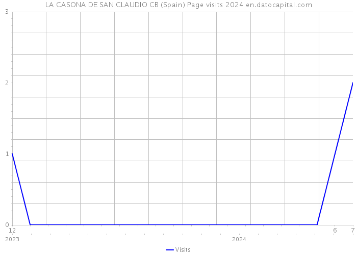 LA CASONA DE SAN CLAUDIO CB (Spain) Page visits 2024 