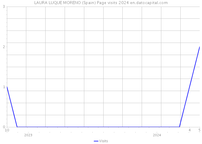 LAURA LUQUE MORENO (Spain) Page visits 2024 