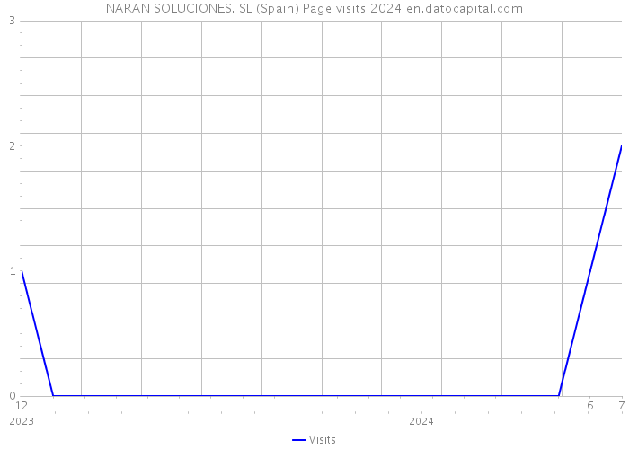 NARAN SOLUCIONES. SL (Spain) Page visits 2024 