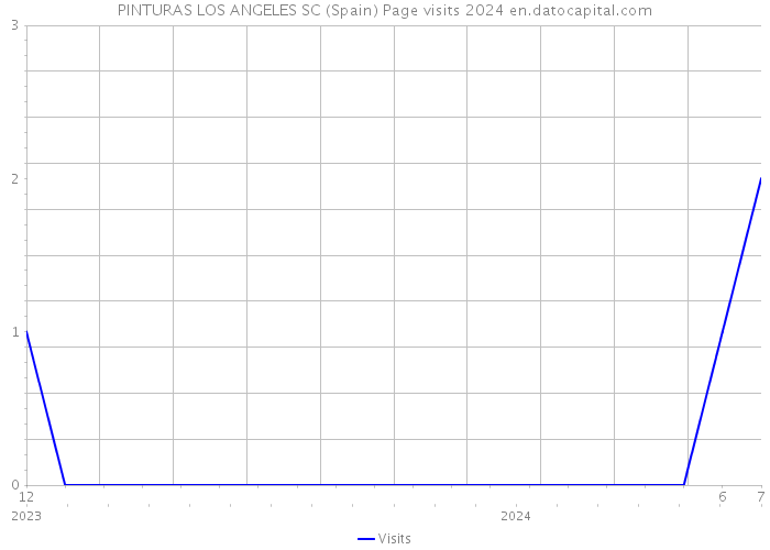 PINTURAS LOS ANGELES SC (Spain) Page visits 2024 