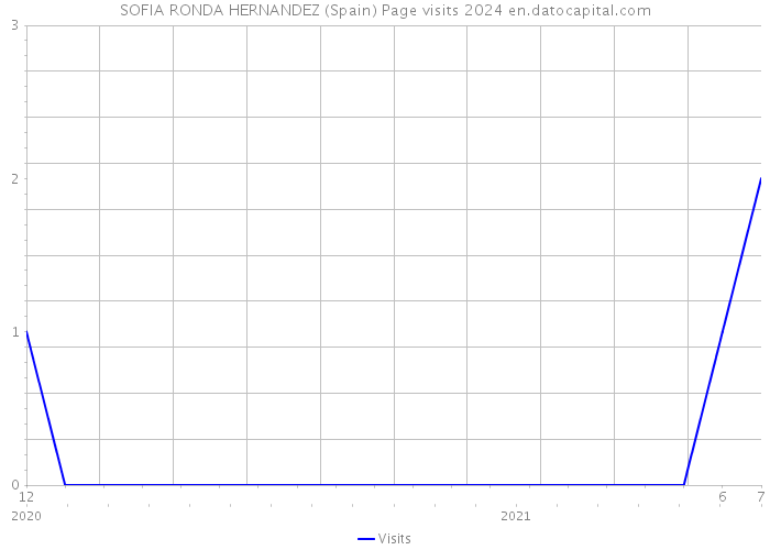 SOFIA RONDA HERNANDEZ (Spain) Page visits 2024 
