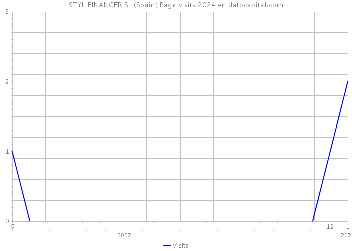 STYL FINANCER SL (Spain) Page visits 2024 