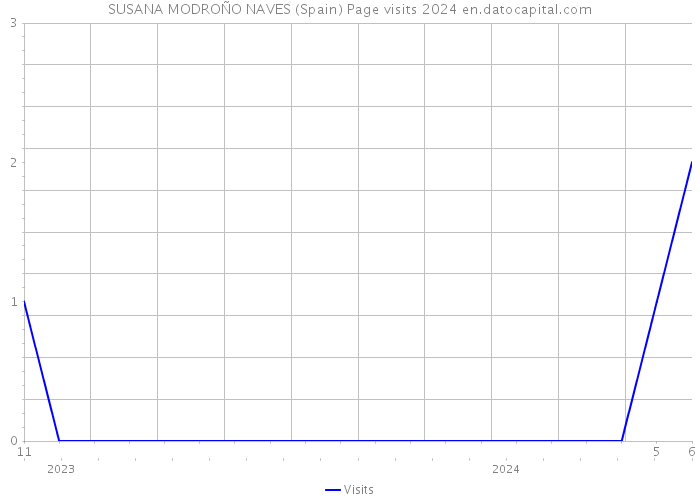 SUSANA MODROÑO NAVES (Spain) Page visits 2024 