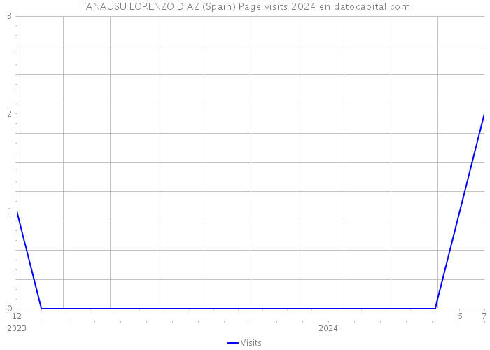 TANAUSU LORENZO DIAZ (Spain) Page visits 2024 