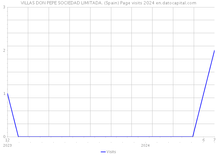 VILLAS DON PEPE SOCIEDAD LIMITADA. (Spain) Page visits 2024 