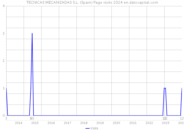 TECNICAS MECANIZADAS S.L. (Spain) Page visits 2024 
