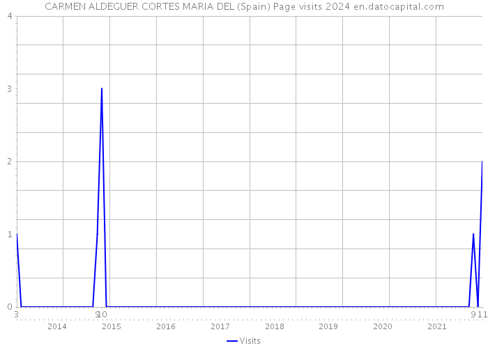 CARMEN ALDEGUER CORTES MARIA DEL (Spain) Page visits 2024 