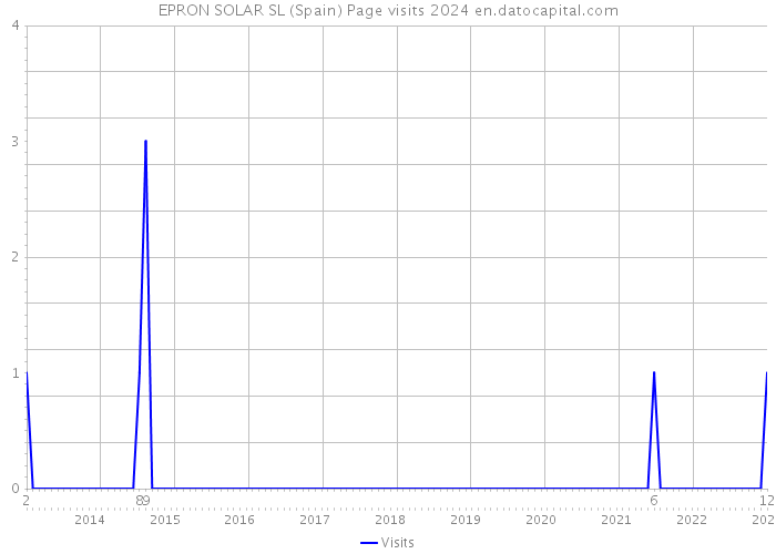 EPRON SOLAR SL (Spain) Page visits 2024 