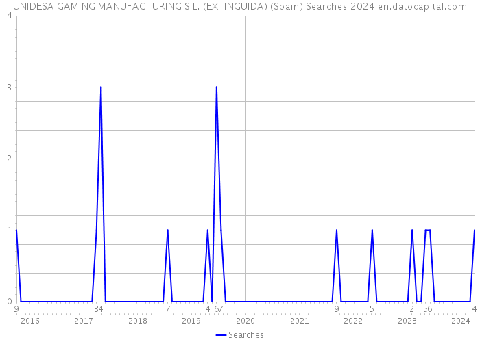 UNIDESA GAMING MANUFACTURING S.L. (EXTINGUIDA) (Spain) Searches 2024 