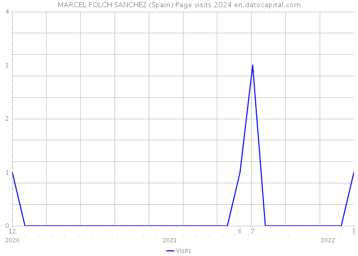 MARCEL FOLCH SANCHEZ (Spain) Page visits 2024 