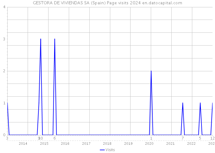 GESTORA DE VIVIENDAS SA (Spain) Page visits 2024 