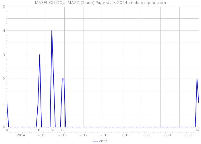 MABEL OLLOQUI MAZO (Spain) Page visits 2024 