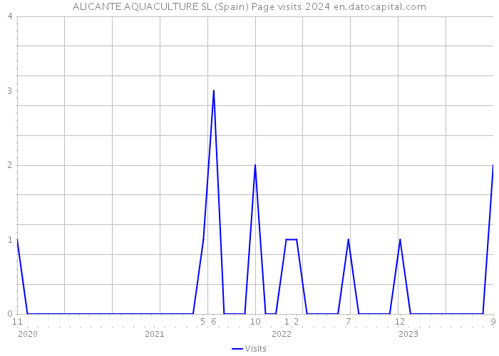 ALICANTE AQUACULTURE SL (Spain) Page visits 2024 