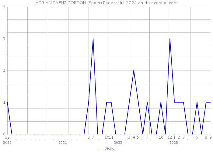 ADRIAN SAENZ CORDON (Spain) Page visits 2024 