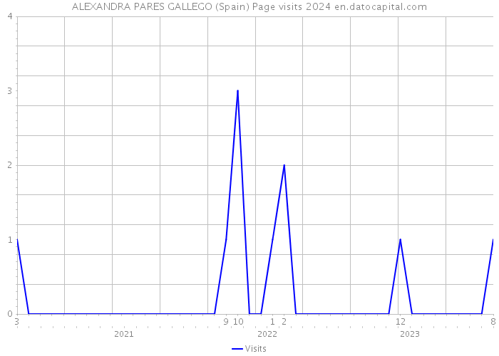 ALEXANDRA PARES GALLEGO (Spain) Page visits 2024 