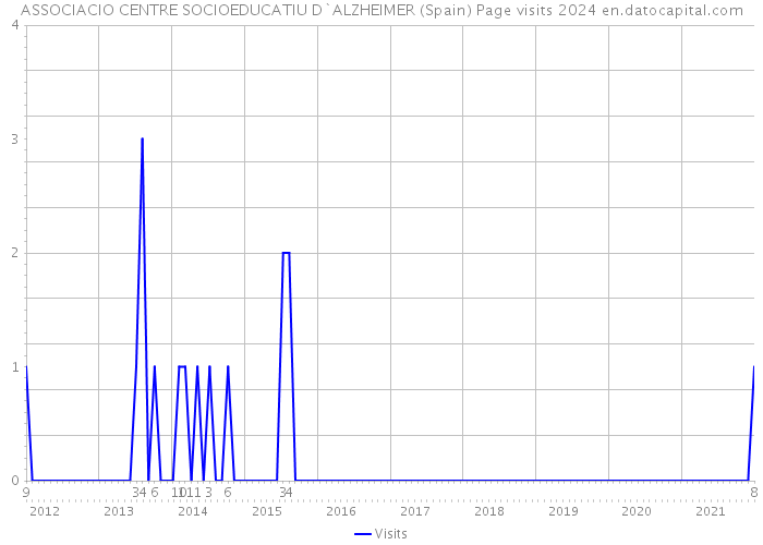 ASSOCIACIO CENTRE SOCIOEDUCATIU D`ALZHEIMER (Spain) Page visits 2024 