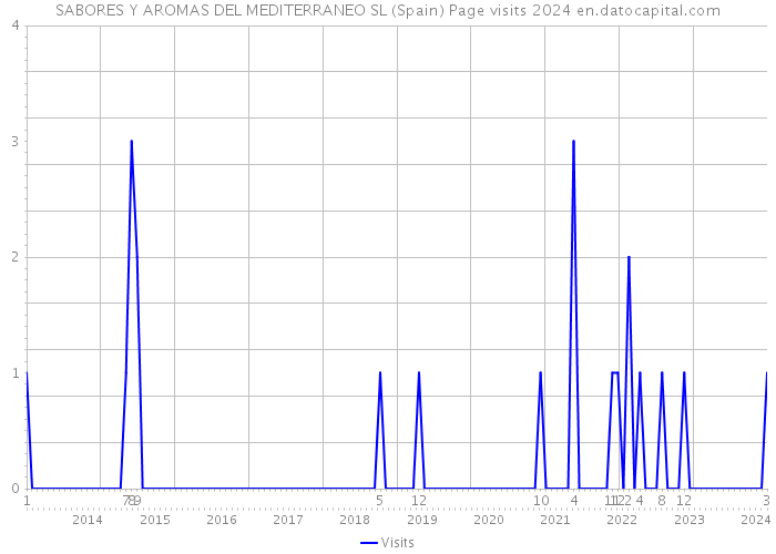 SABORES Y AROMAS DEL MEDITERRANEO SL (Spain) Page visits 2024 