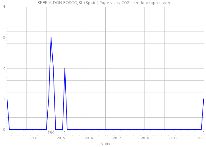 LIBRERIA DON BOSCO;SL (Spain) Page visits 2024 