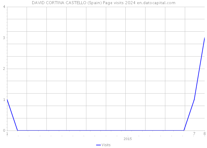 DAVID CORTINA CASTELLO (Spain) Page visits 2024 