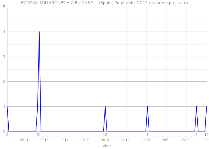 ECOSAN SOLUCIONES HIGIENICAS S.L. (Spain) Page visits 2024 