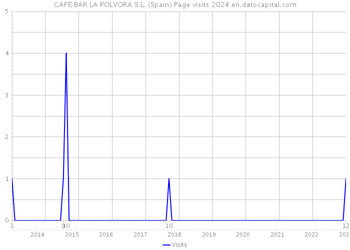 CAFE BAR LA POLVORA S.L. (Spain) Page visits 2024 