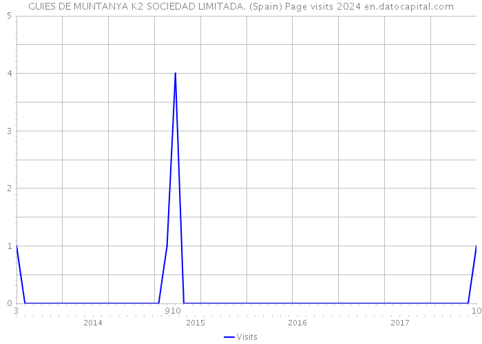 GUIES DE MUNTANYA K2 SOCIEDAD LIMITADA. (Spain) Page visits 2024 