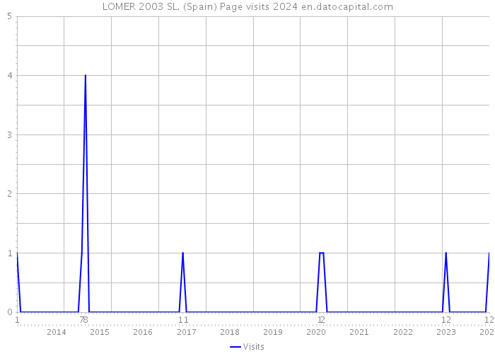 LOMER 2003 SL. (Spain) Page visits 2024 