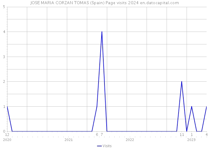JOSE MARIA CORZAN TOMAS (Spain) Page visits 2024 