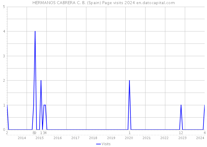 HERMANOS CABRERA C. B. (Spain) Page visits 2024 