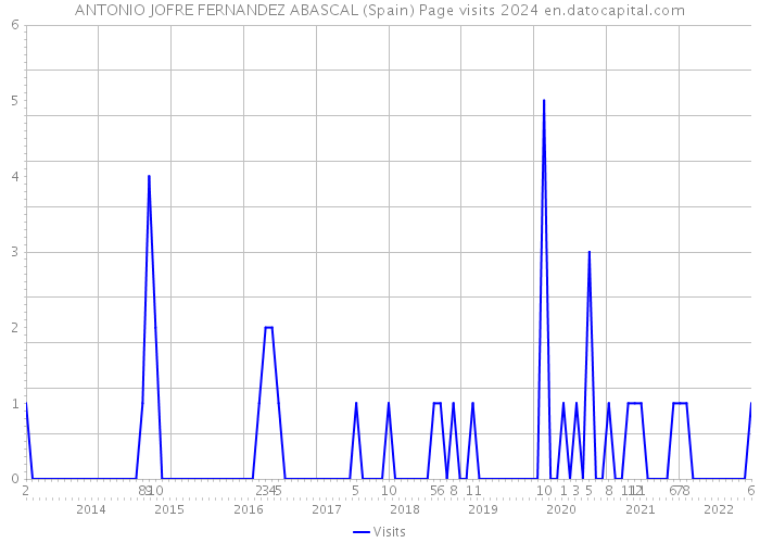 ANTONIO JOFRE FERNANDEZ ABASCAL (Spain) Page visits 2024 