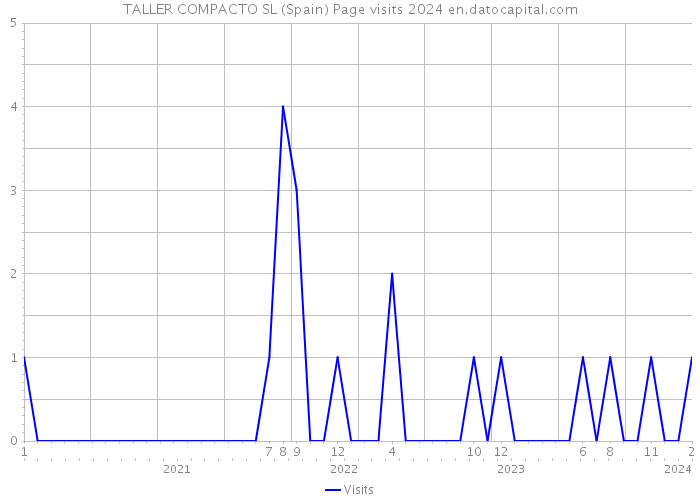 TALLER COMPACTO SL (Spain) Page visits 2024 