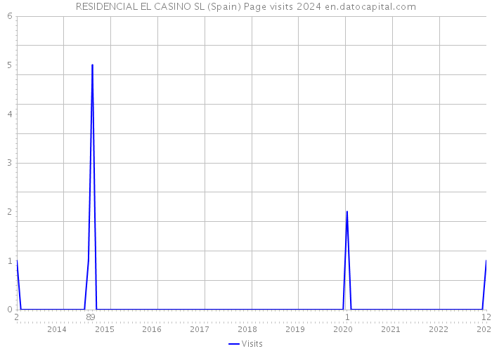 RESIDENCIAL EL CASINO SL (Spain) Page visits 2024 