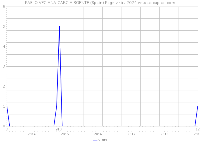 PABLO VECIANA GARCIA BOENTE (Spain) Page visits 2024 