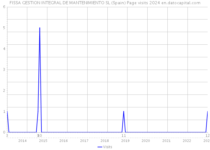 FISSA GESTION INTEGRAL DE MANTENIMIENTO SL (Spain) Page visits 2024 