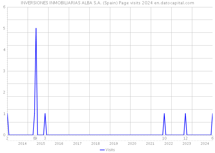 INVERSIONES INMOBILIARIAS ALBA S.A. (Spain) Page visits 2024 