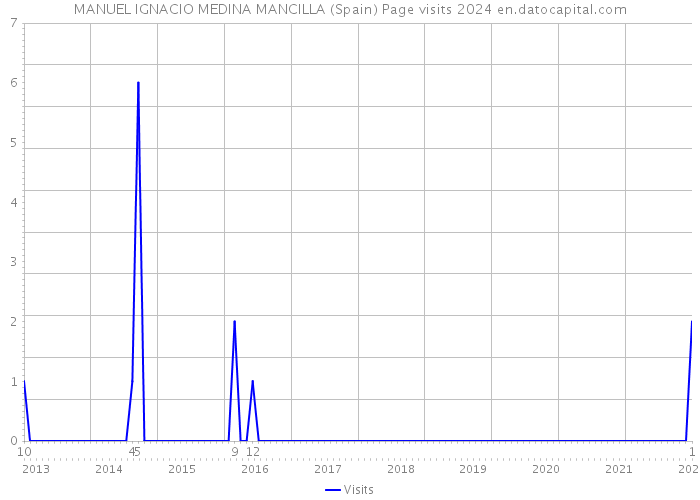 MANUEL IGNACIO MEDINA MANCILLA (Spain) Page visits 2024 