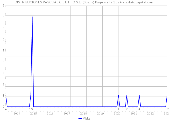 DISTRIBUCIONES PASCUAL GIL E HIJO S.L. (Spain) Page visits 2024 