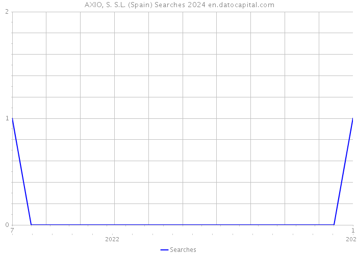  AXIO, S. S.L. (Spain) Searches 2024 