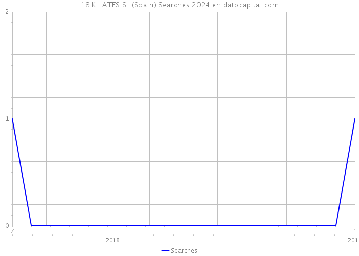 18 KILATES SL (Spain) Searches 2024 