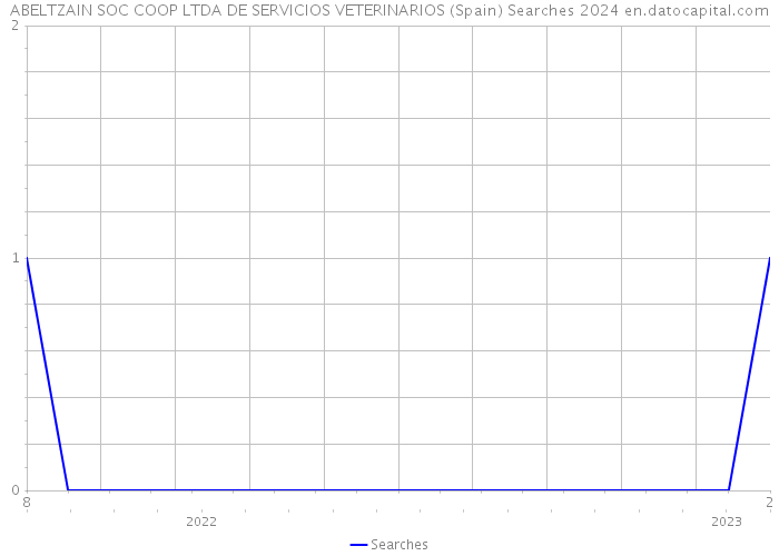 ABELTZAIN SOC COOP LTDA DE SERVICIOS VETERINARIOS (Spain) Searches 2024 