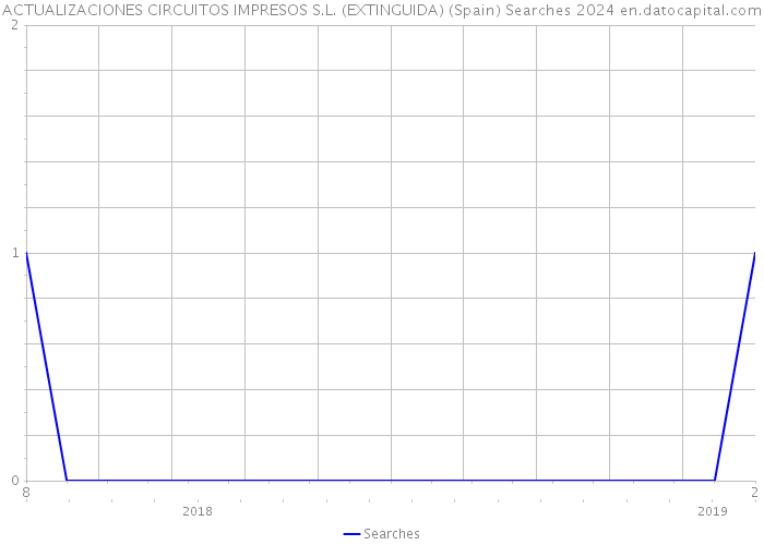 ACTUALIZACIONES CIRCUITOS IMPRESOS S.L. (EXTINGUIDA) (Spain) Searches 2024 